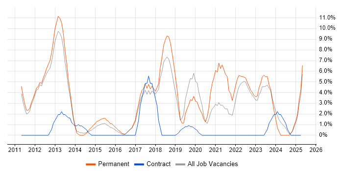 Job vacancy trend for Waterfall in Oldham