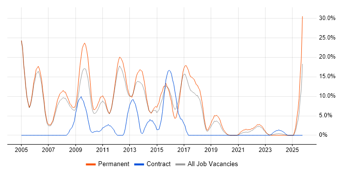 Web Development job vacancy trend in Oldham