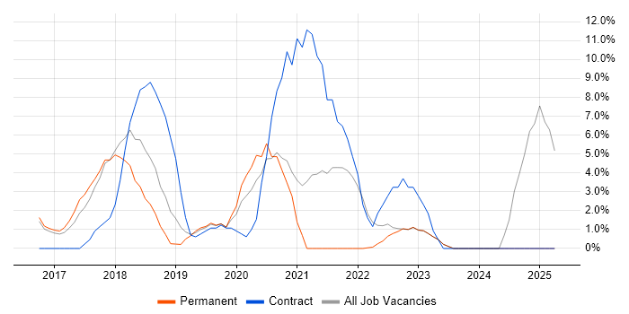 Job vacancy trend for Windows 10 in Oldham Job vacancy trend for Windows 10 in Oldham