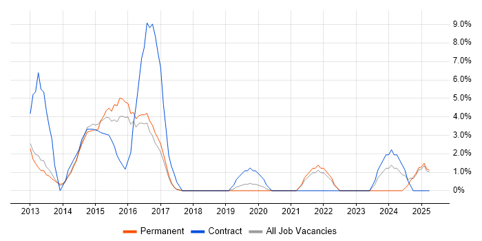 Job vacancy trend for Windows Server 2012 in Oldham