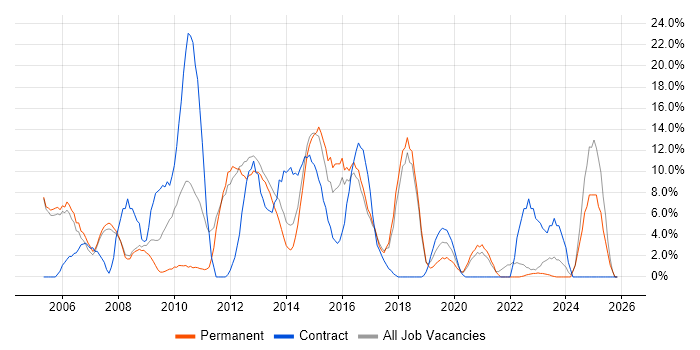 Windows Server job vacancy trend in Oldham