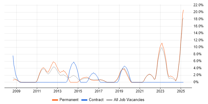 Job vacancy trend for Wireless in Oldham Job vacancy trend for Wireless in Oldham