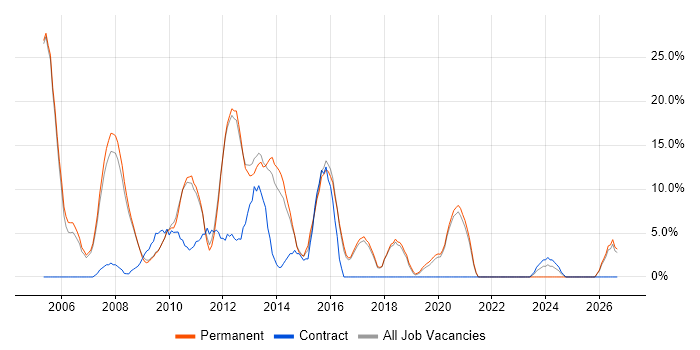 XML job vacancy trend in Oldham