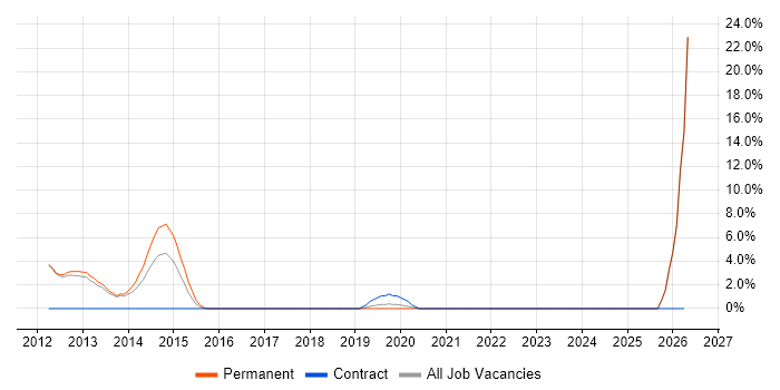Zachman Framework job vacancy trend in Oldham