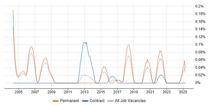 Job vacancy trend for OLE in Manchester Job vacancy trend for OLE in Manchester