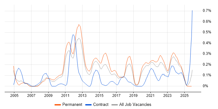 OLTP job vacancy trend in Manchester