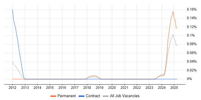 Job vacancy trend for Onboarding Analyst in Manchester