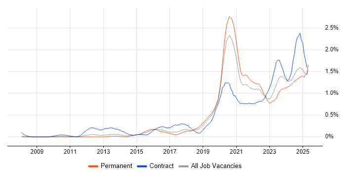 Job vacancy trend for Onboarding in Manchester Job vacancy trend for Onboarding in Manchester
