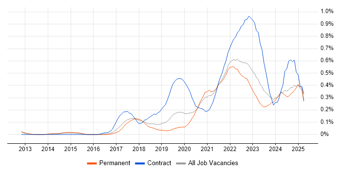 Job vacancy trend for OneDrive in Manchester Job vacancy trend for OneDrive in Manchester