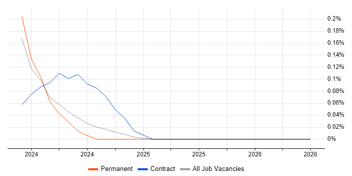 OneTrust job vacancy trend in Manchester