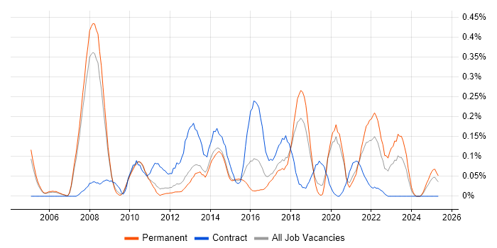 Job vacancy trend for Online Banking in Manchester Job vacancy trend for Online Banking in Manchester
