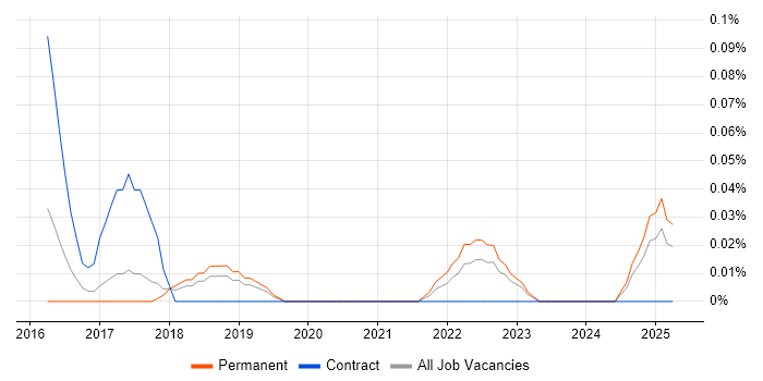 Job vacancy trend for Online Betting in Manchester