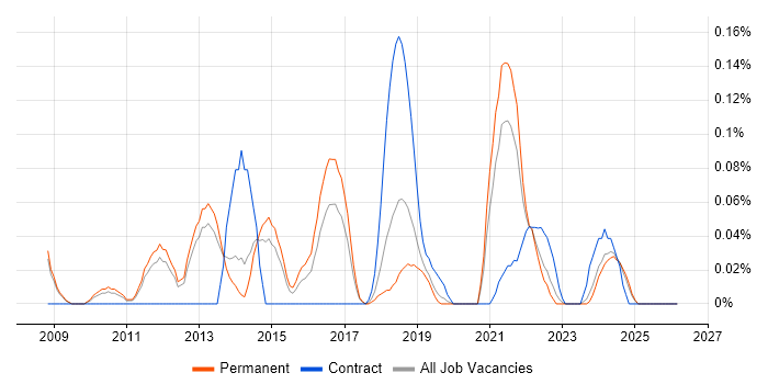 Online Gambling job vacancy trend in Manchester