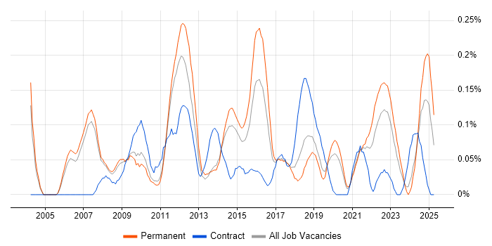 Job vacancy trend for Online Games in Manchester