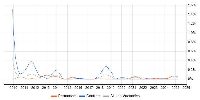 Job vacancy trend for Ontologies in Manchester Job vacancy trend for Ontologies in Manchester
