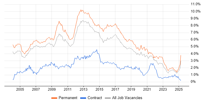 Job vacancy trend for OO in Manchester Job vacancy trend for OO in Manchester