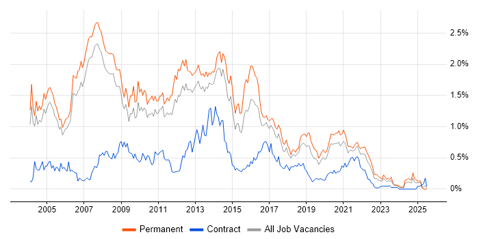 Job vacancy trend for OOD in Manchester