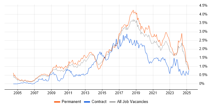 Job vacancy trend for Open Source in Manchester Job vacancy trend for Open Source in Manchester