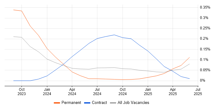 Job vacancy trend for OpenAI in Manchester