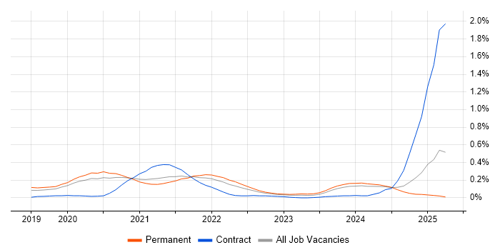 Job vacancy trend for OpenAPI in Manchester Job vacancy trend for OpenAPI in Manchester