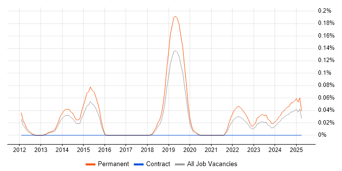 Job vacancy trend for OpenCL in Manchester