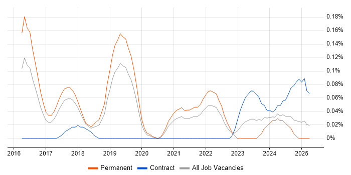 Job vacancy trend for OpenCV in Manchester Job vacancy trend for OpenCV in Manchester