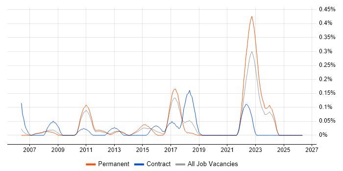 OpenEdge job vacancy trend in Manchester