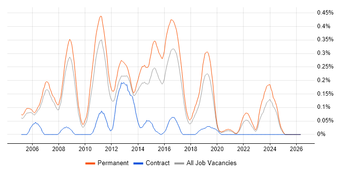OpenGL job vacancy trend in Manchester