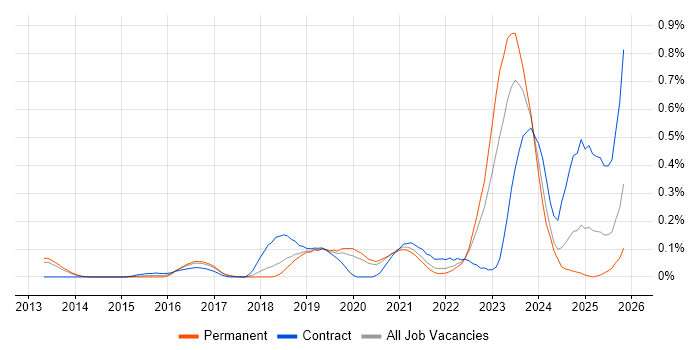 OpenID job vacancy trend in Manchester