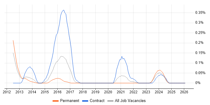 OpenLayers job vacancy trend in Manchester