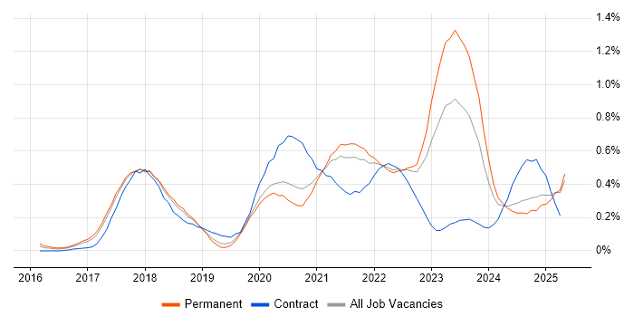 Job vacancy trend for OpenShift in Manchester