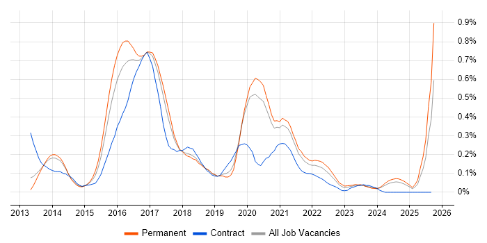 OpenStack job vacancy trend in Manchester