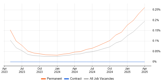 Job vacancy trend for OpenTelemetry in Manchester Job vacancy trend for OpenTelemetry in Manchester