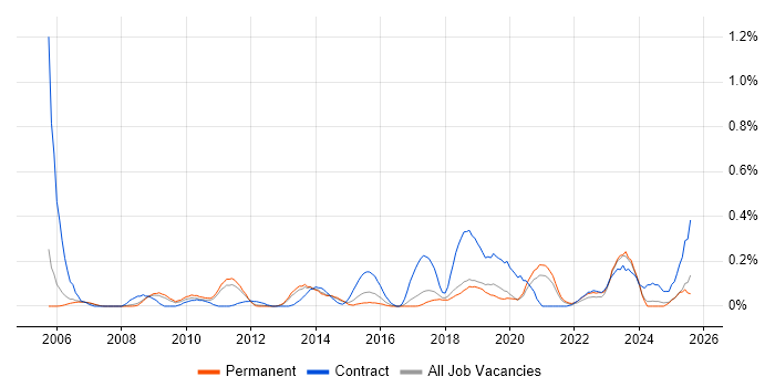Job vacancy trend for OpenText in Manchester