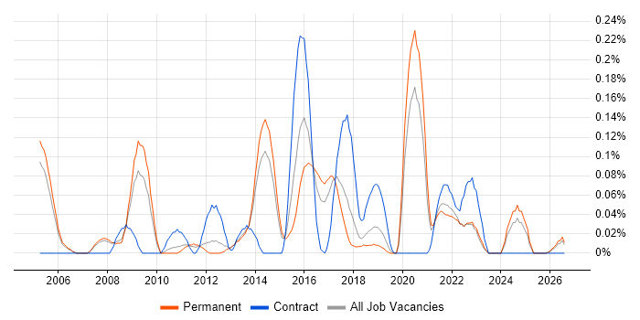 OpenUP job vacancy trend in Manchester