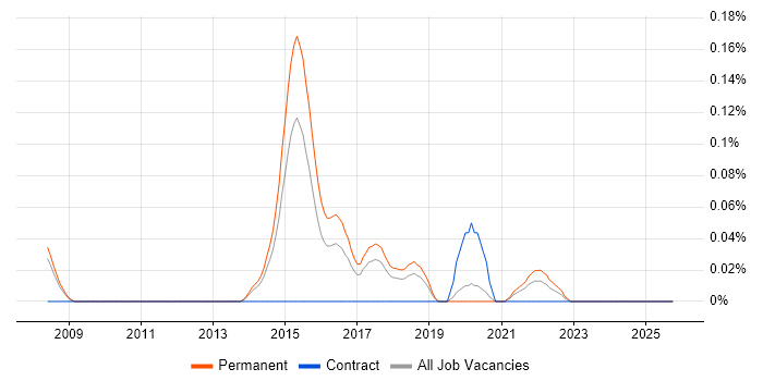 OpenVPN job vacancy trend in Manchester