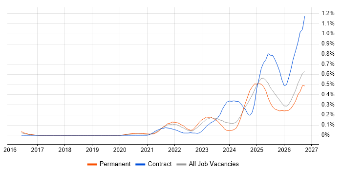 Operational Resilience job vacancy trend in Manchester