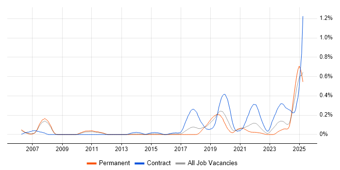 Job vacancy trend for Operational Stability in Manchester Job vacancy trend for Operational Stability in Manchester