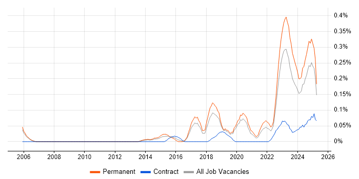 Job vacancy trend for Operational Technology in Manchester
