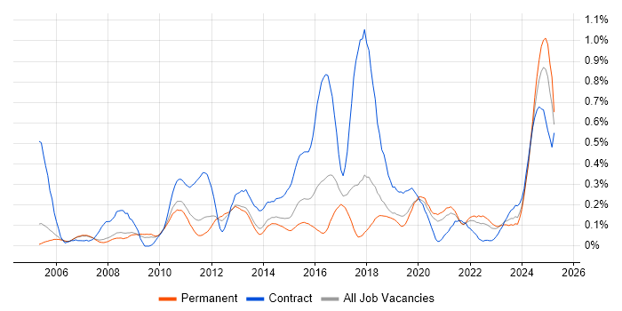 Job vacancy trend for Operations Analyst in Manchester Job vacancy trend for Operations Analyst in Manchester