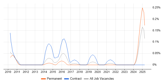 Job vacancy trend for Operations Business Analyst in Manchester