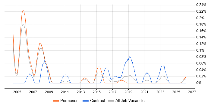 Operations Consultant job vacancy trend in Manchester