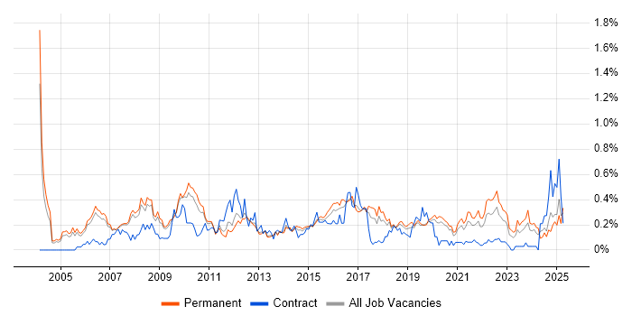 Job vacancy trend for Operations Manager in Manchester Job vacancy trend for Operations Manager in Manchester