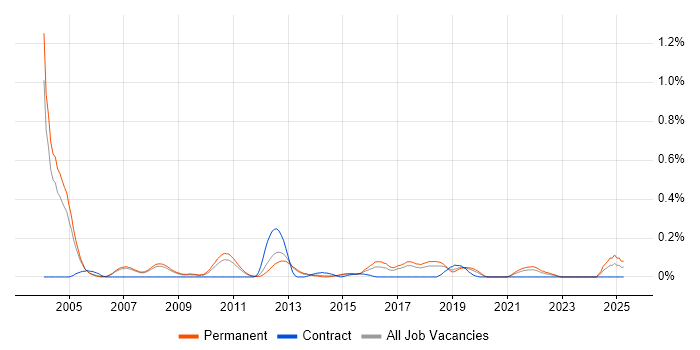 Job vacancy trend for Operations Research in Manchester