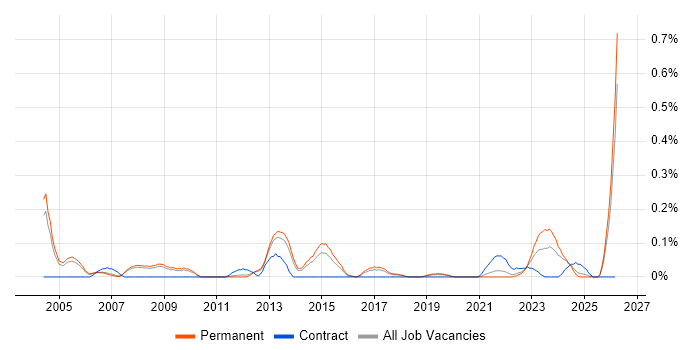 Operations Team Leader job vacancy trend in Manchester