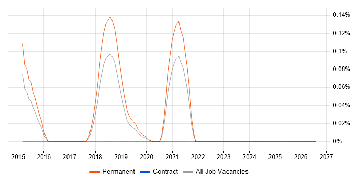 Opsview job vacancy trend in Manchester