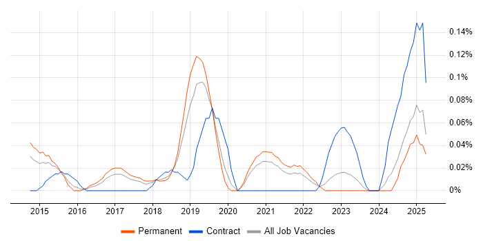 Job vacancy trend for Optimizely in Manchester