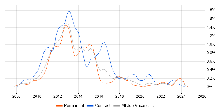 Job vacancy trend for Oracle Database 11g in Manchester Job vacancy trend for Oracle Database 11g in Manchester