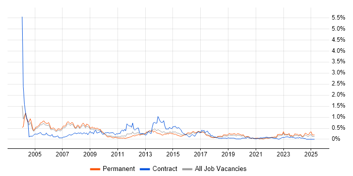 Job vacancy trend for Oracle Analyst in Manchester
