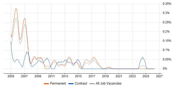 Oracle Applications Developer job vacancy trend in Manchester